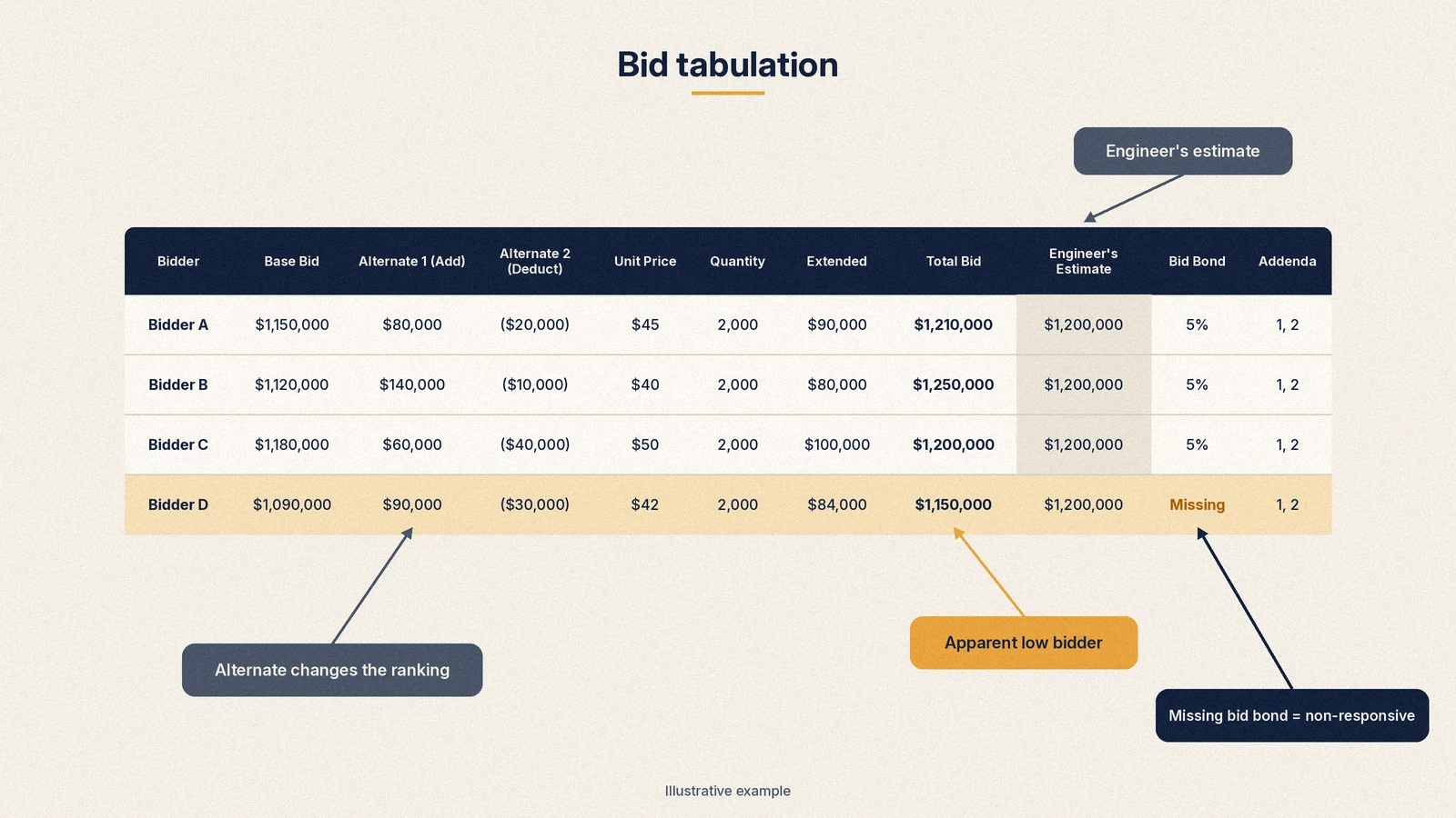 Annotated bid tabulation sheet showing bidders, base bid, alternates, unit prices and the engineer's estimate (illustrative example with made-up figures, not a real tabulation)