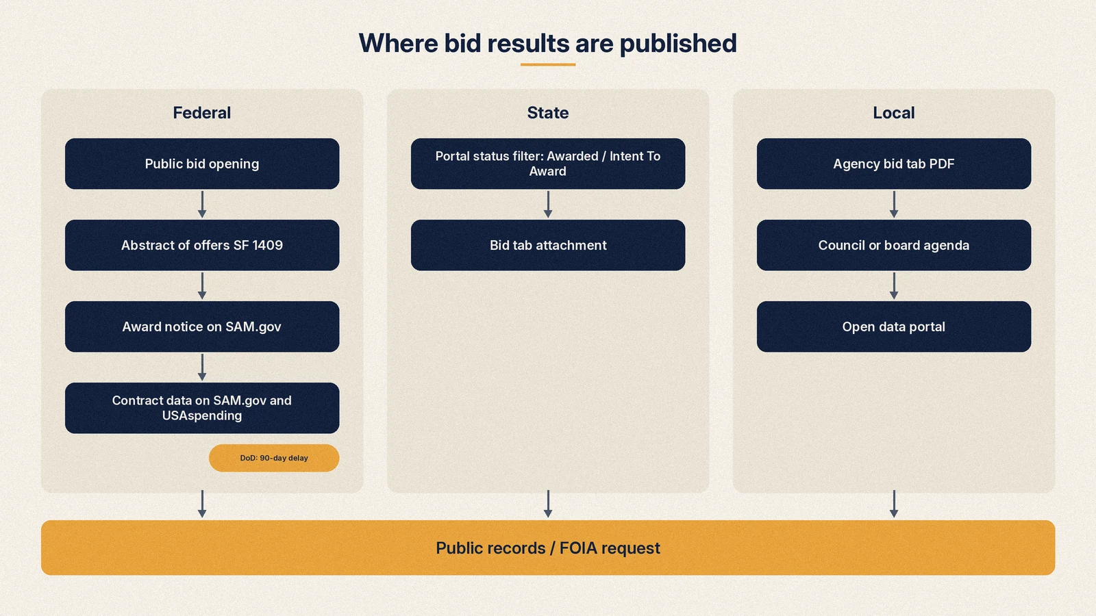 Map of where bid results are published: federal, state portal, local website, board agenda and open data portal