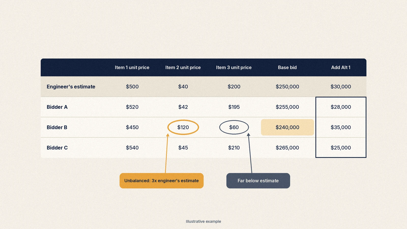 Close-up of a construction bid tab highlighting base bid, add alternates and an unbalanced unit price (illustrative example with made-up figures, not a real tabulation)