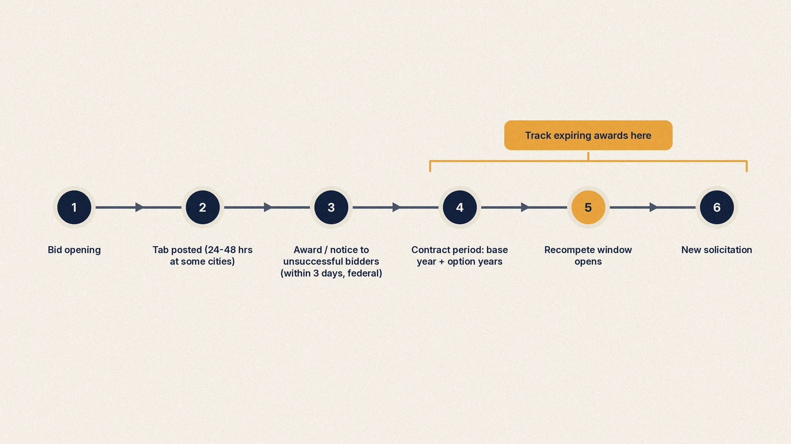 Timeline from bid opening to award to contract end date, showing when a recompete window opens
