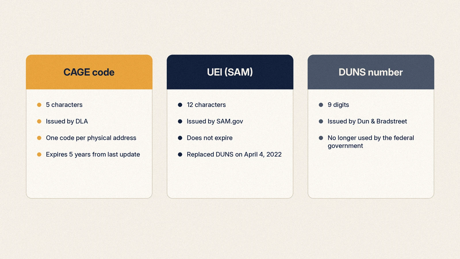 Side-by-side comparison card of a CAGE code, a Unique Entity ID and a DUNS number showing length, issuer and where each appears