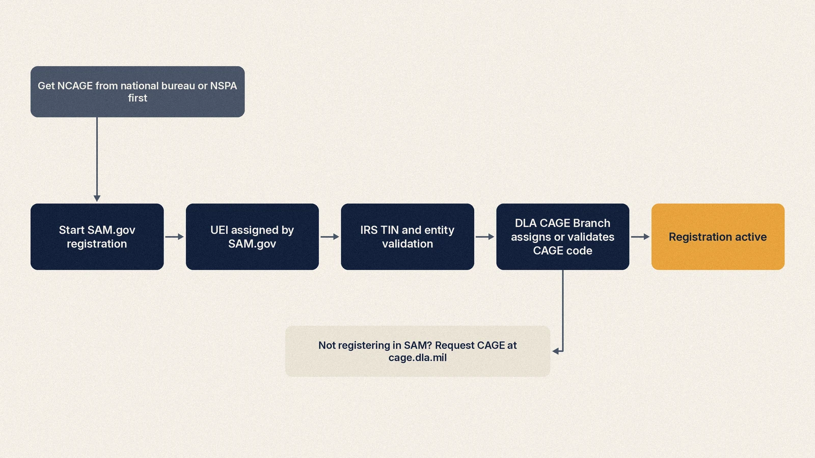 Flowchart of how a new U.S. business gets a UEI and CAGE code through SAM.gov registration, DLA CAGE validation and activation