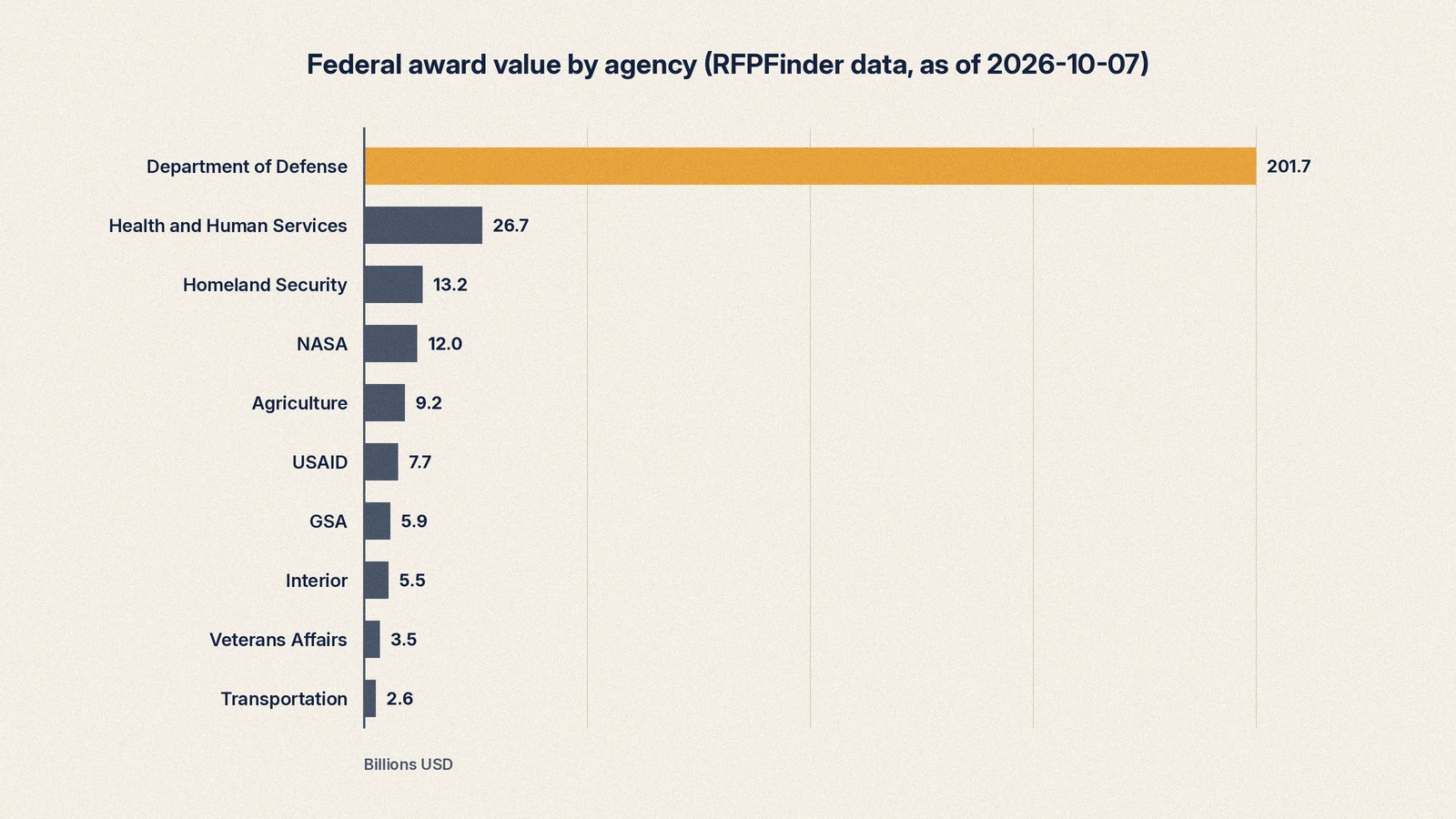 Bar chart of federal award value by awarding agency with the Department of Defense far ahead of all other agencies