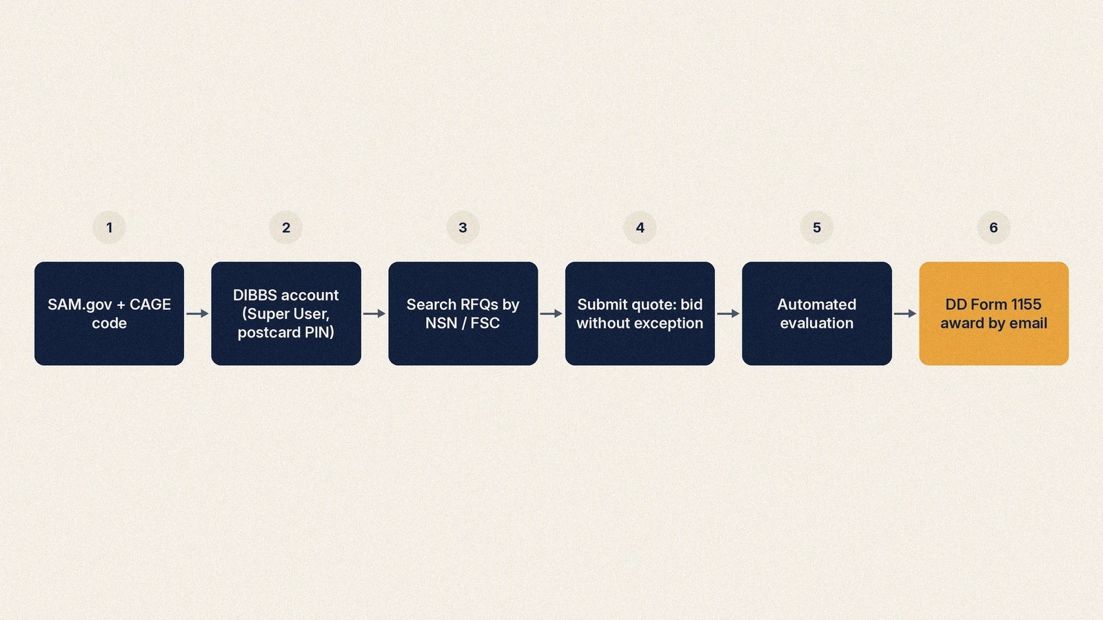 Diagram of the DIBBS quote path from SAM.gov registration and DIBBS account to RFQ search, quote submission, automated evaluation and DD Form 1155 award