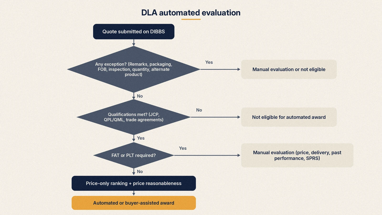 Flowchart of DLA automated evaluation showing a quote checked for exceptions, qualifications and price reasonableness before automated award, buyer assist or manual evaluation