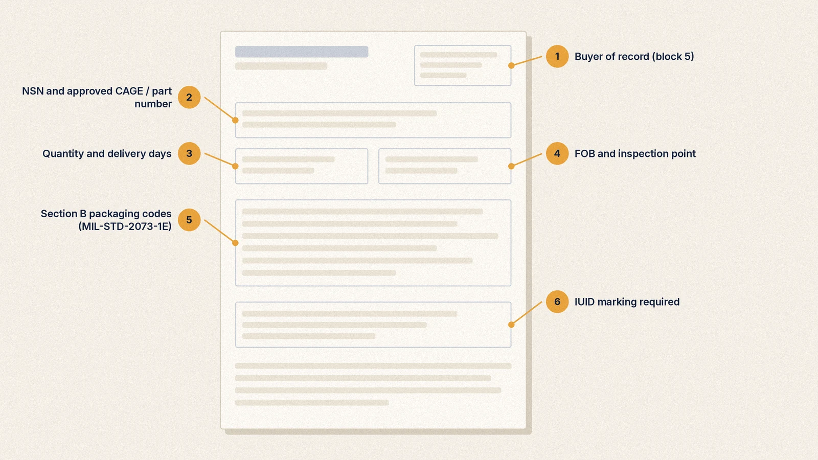 Annotated sample DIBBS RFQ page with callouts for buyer block, NSN and part number, quantity, FOB, inspection point, Section B packaging codes and IUID requirement