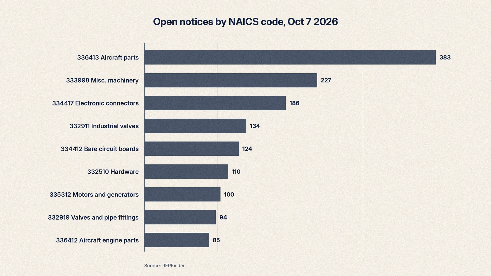 Bar chart of open notices by NAICS code for aircraft parts, machinery, connectors, valves, circuit boards and hardware as of October 2026