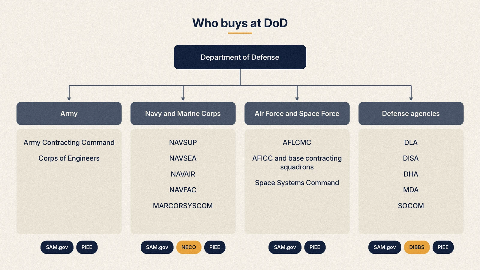 Map of the Department of Defense buying structure showing the Army, Navy, Air Force and defense agencies with their main contracting commands