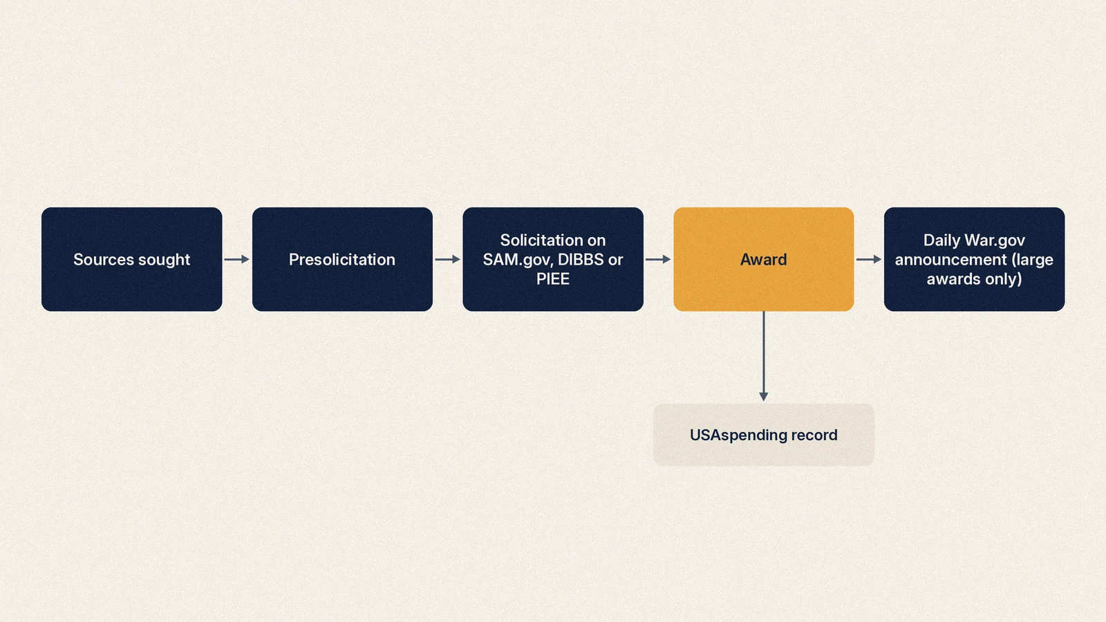 Flowchart showing a DoD requirement moving from sources sought to solicitation, award, and the daily War.gov contract announcement