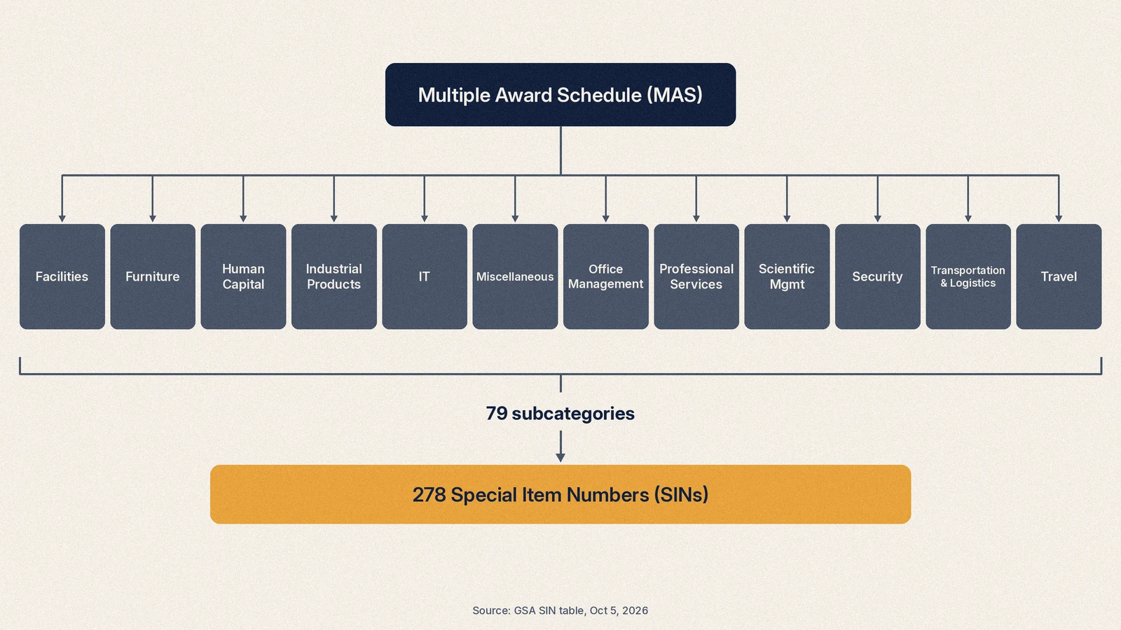 Diagram of the GSA Multiple Award Schedule structure: one schedule, 12 large categories, 79 subcategories and 278 SINs