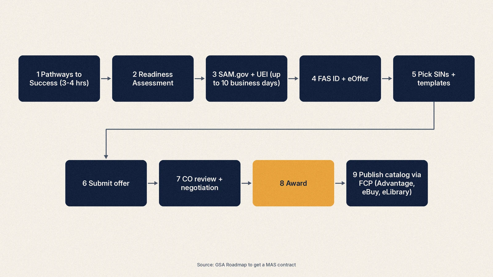 Flowchart of the GSA MAS offer process from Pathways to Success training through award and catalog publishing