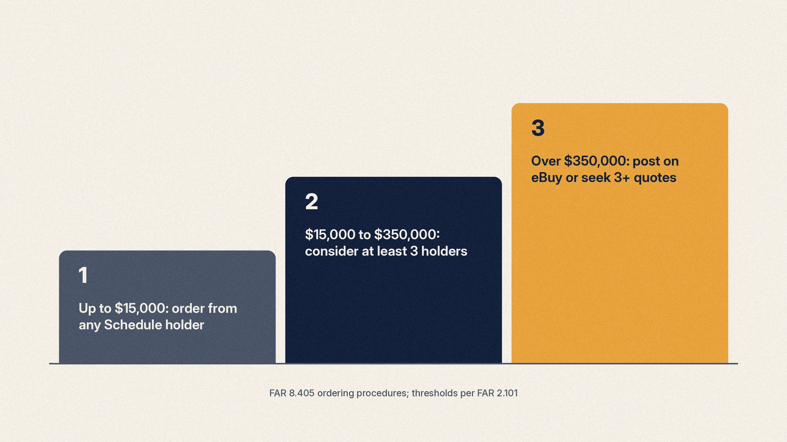 Diagram of FAR 8.405 ordering tiers: up to $15,000, $15,000 to $350,000, and above $350,000