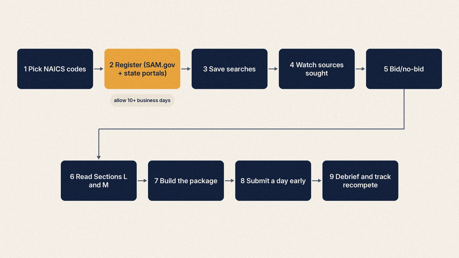 Flowchart showing the government bid path from choosing NAICS codes through SAM.gov registration, finding a solicitation, bid/no-bid, writing, submitting and debriefing