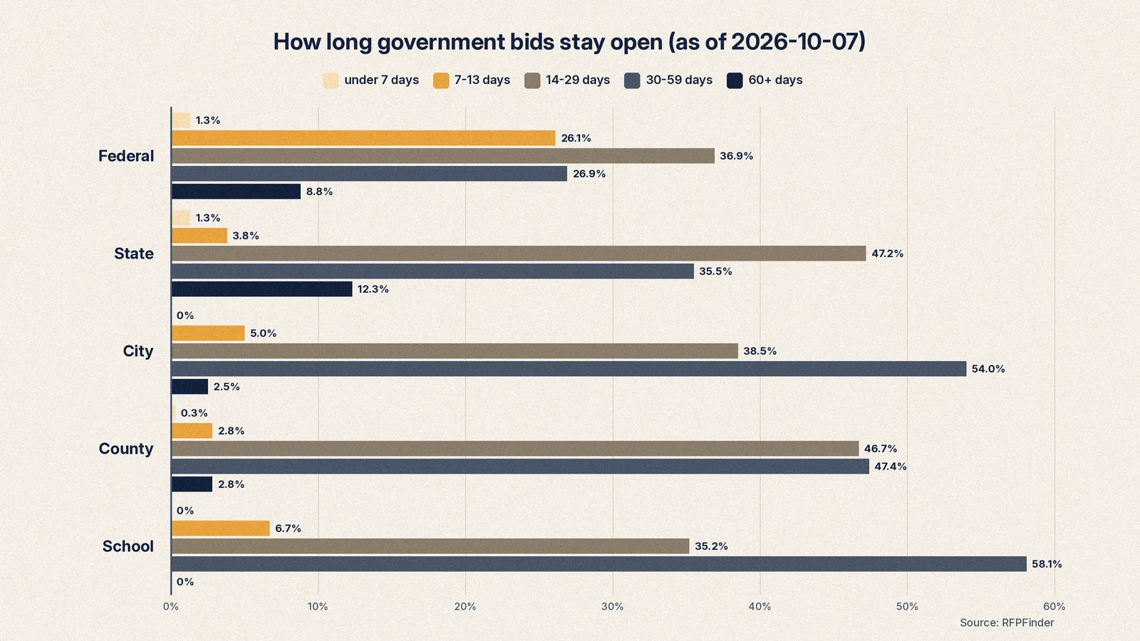 Bar chart comparing how many days government bids stay open for federal, state, city, county and school district notices, as of 2026-10-07