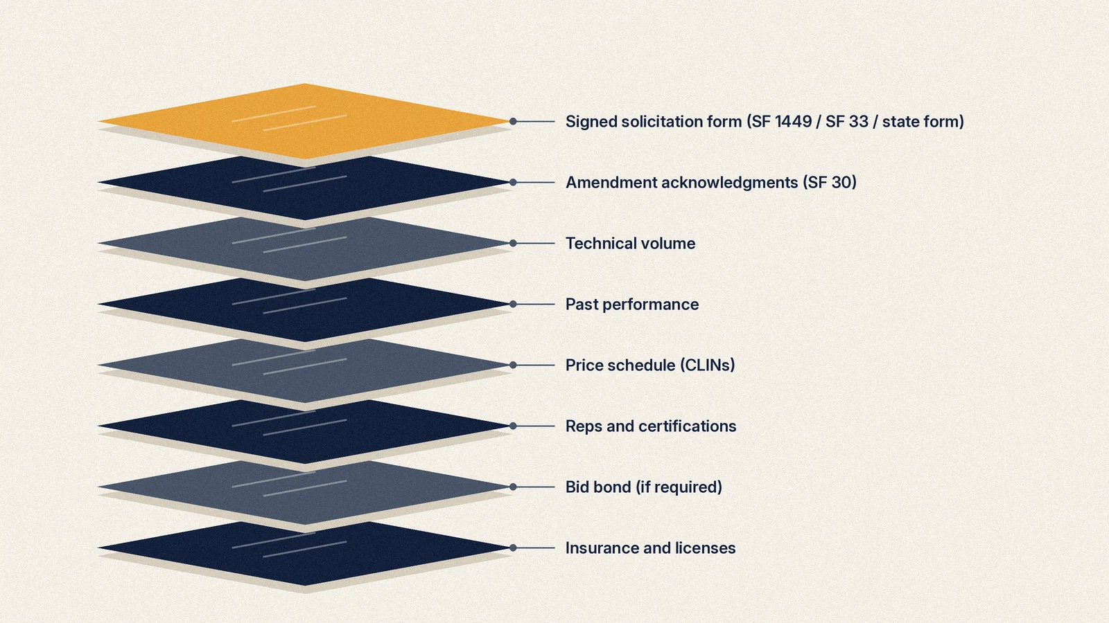 Diagram of a government bid package showing the signed form, amendments, technical volume, past performance, price schedule, certifications and bid bond as stacked components
