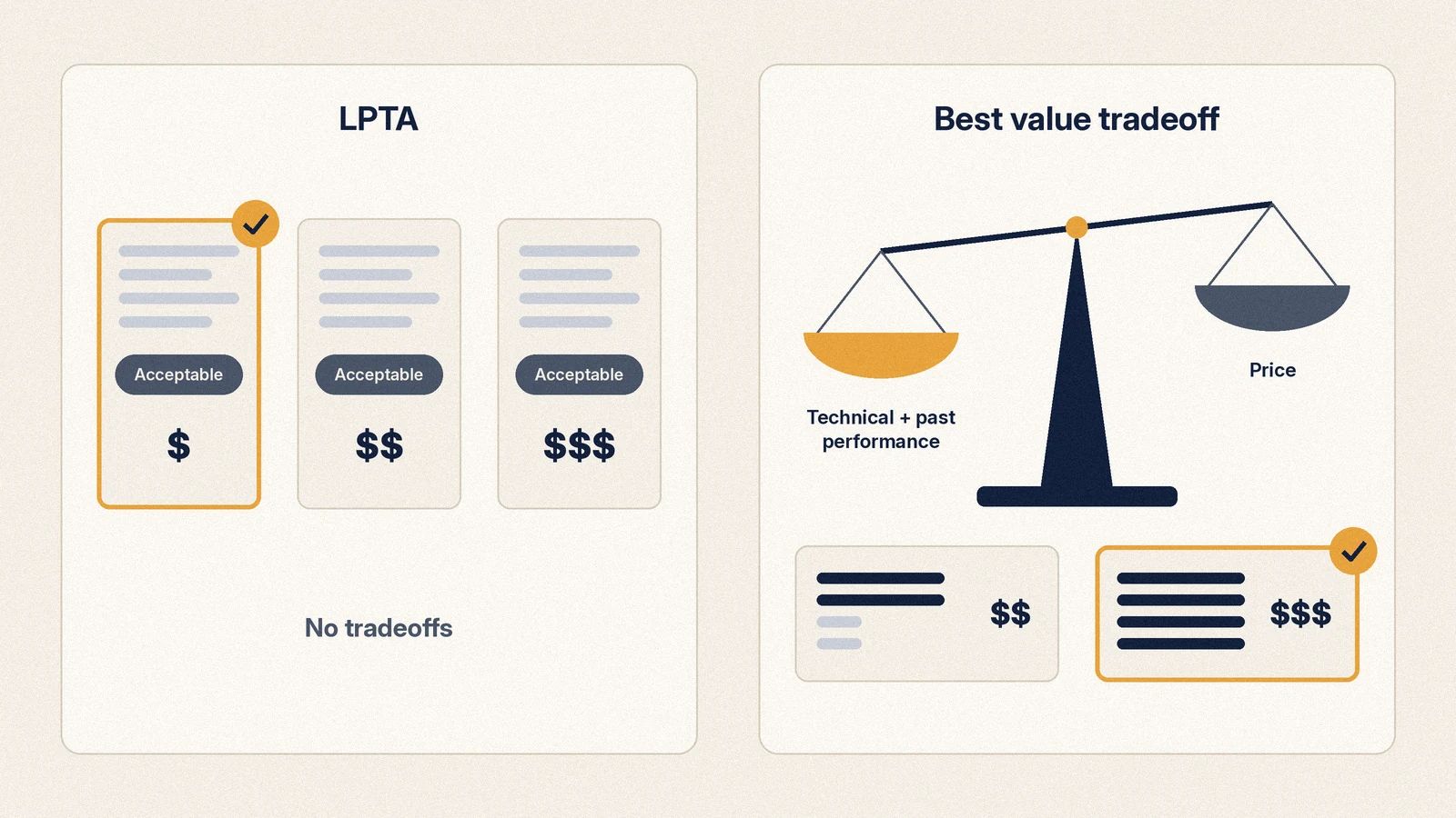 Illustration contrasting LPTA, where acceptable proposals are compared on price alone, with best value, where technical strength and price are balanced on a scale