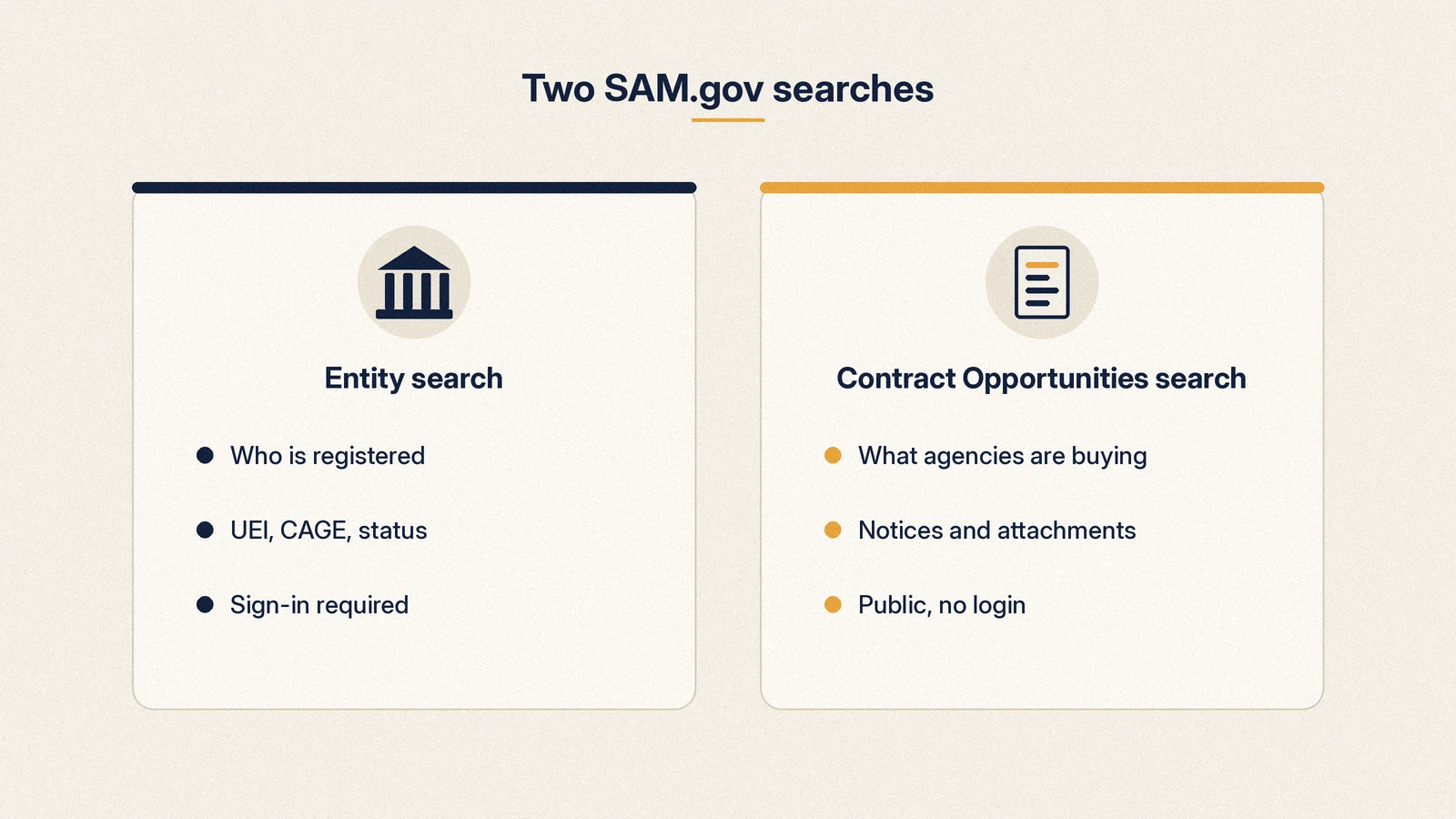 Diagram comparing SAM.gov entity search for registered businesses with Contract Opportunities search for procurement notices