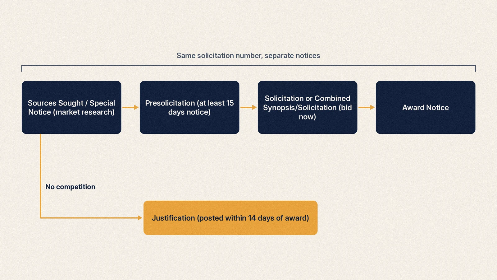 Flowchart of the federal notice lifecycle from sources sought and presolicitation to solicitation, award notice and justification