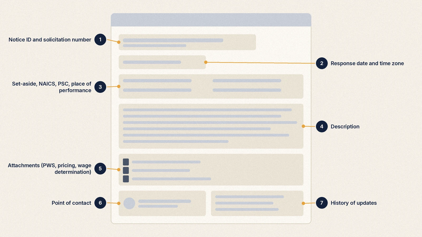 Annotated anatomy of a SAM.gov contract opportunity notice page showing general information, classification, description, attachments and contacts