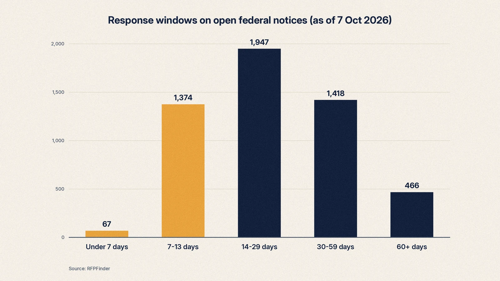 Bar chart of open federal notice response windows grouped by under 7, 7 to 13, 14 to 29, 30 to 59 and 60 plus days