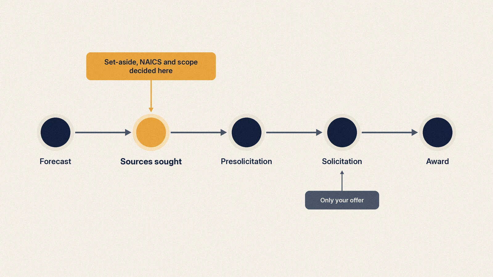 Timeline showing a federal requirement moving from forecast to sources sought, presolicitation, solicitation and award