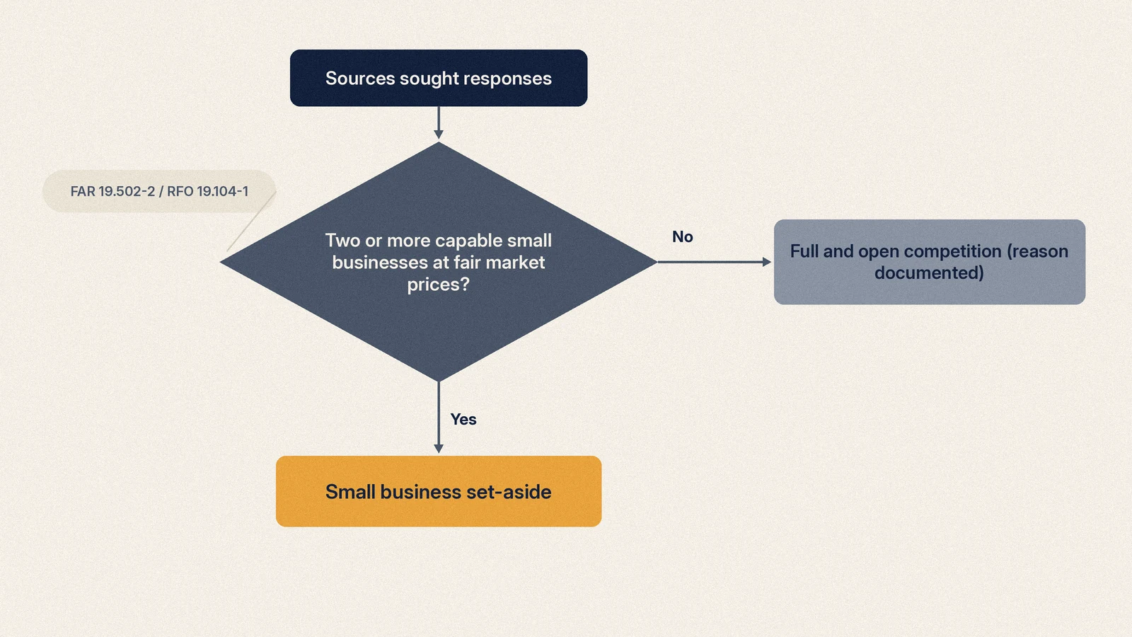 Flowchart of the Rule of Two decision from sources sought responses to small business set-aside or full and open competition