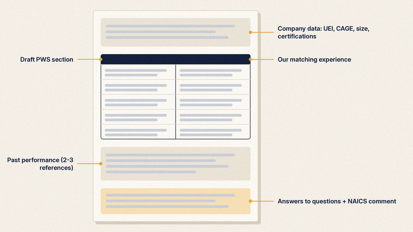 Annotated layout of a sources sought response showing company data block, capability matrix, past performance and answers to questions